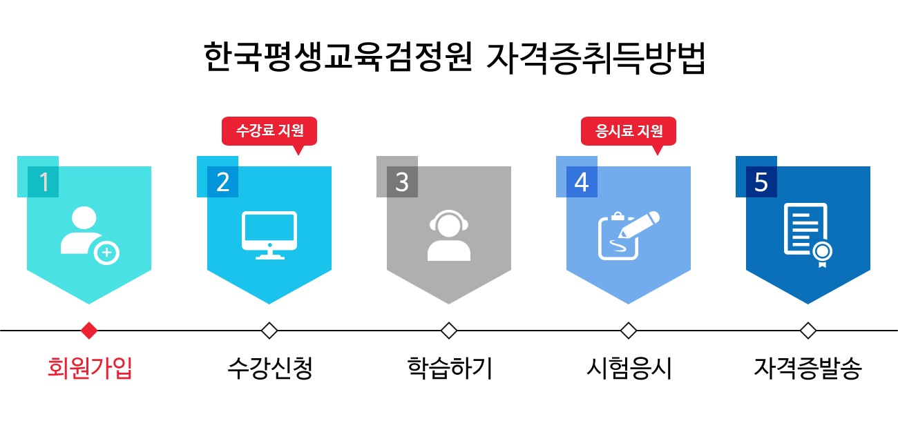 한국이러닝교육센터자격증취득방법